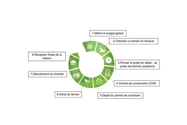 Conception d'une maison individuelle